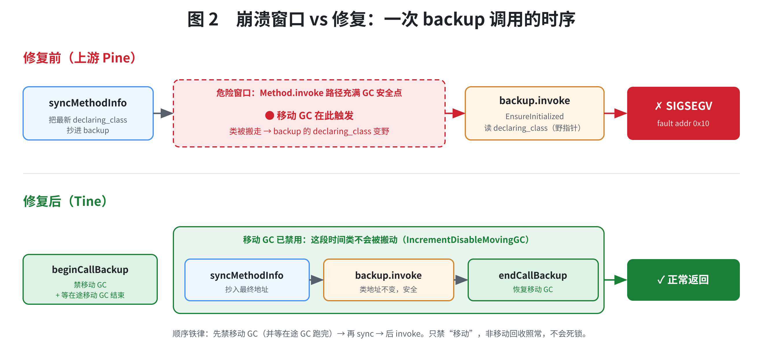 图2:崩溃窗口 vs 修复,一次 backup 调用的时序