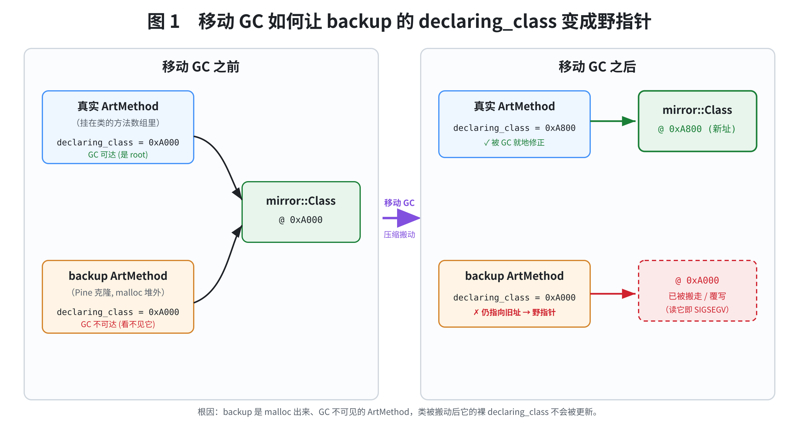 图1:移动 GC 如何让 backup 的 declaring_class 变成野指针